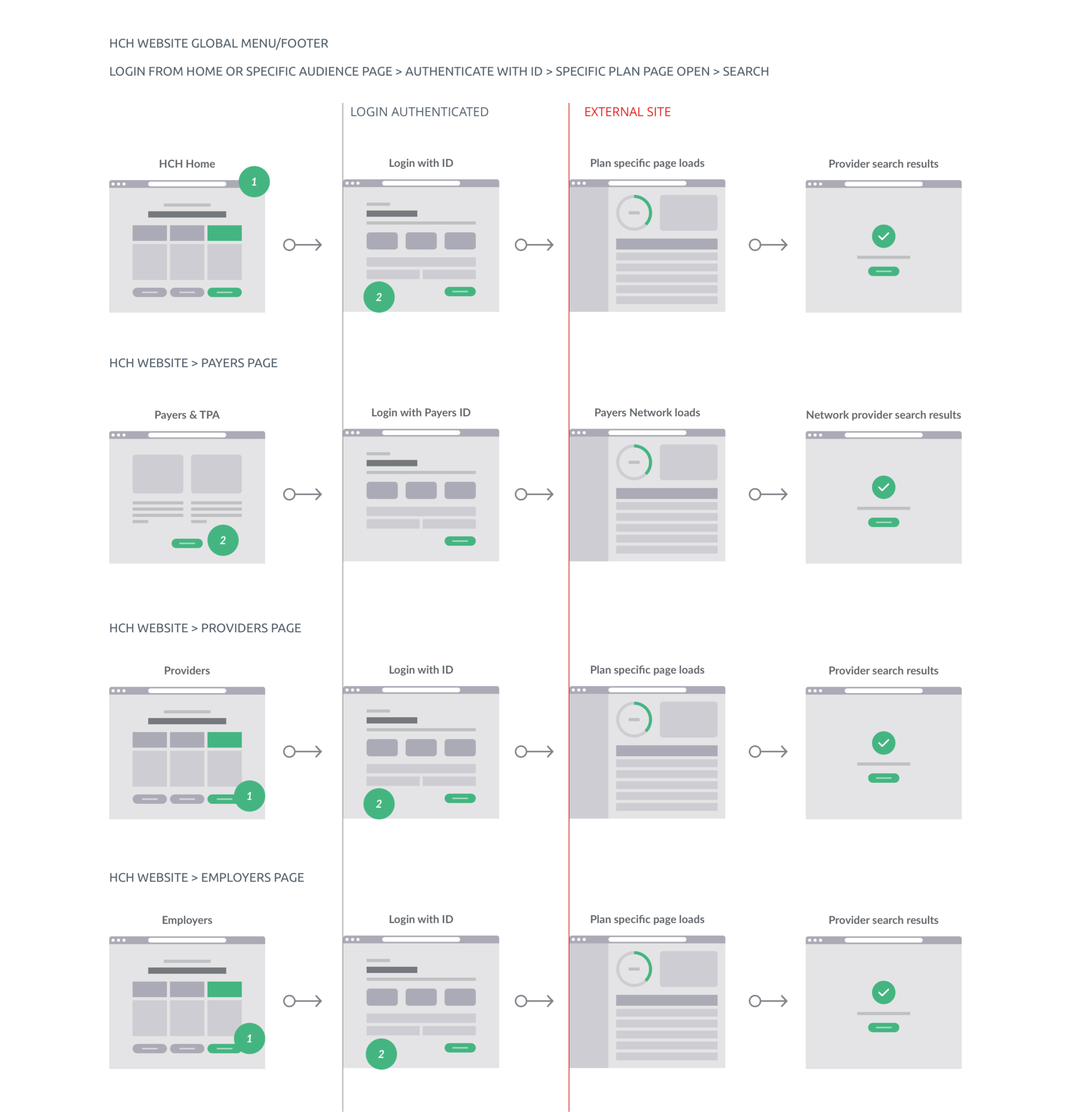 user flow